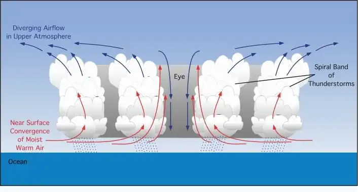 Hurricane structure