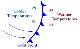 Cold Front