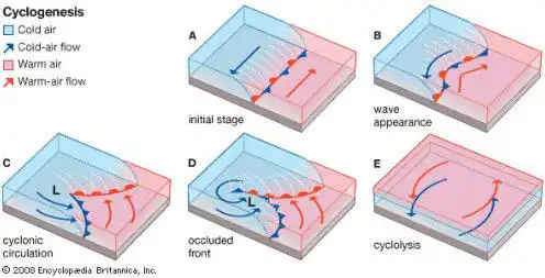 Formation of Low pressure systems