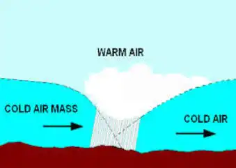 Occuluded front in the atmosphere