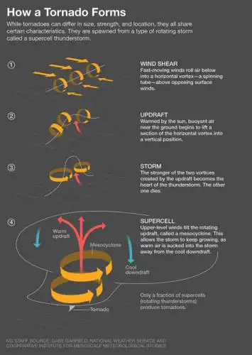 Tornado formation